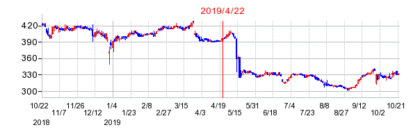 2019年4月22日 09:52前後のの株価チャート